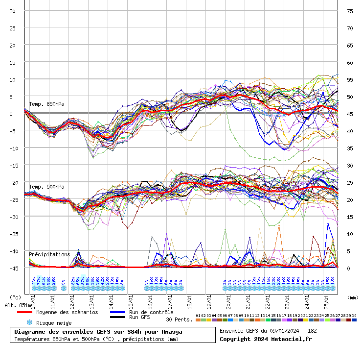 Diagramme GEFS