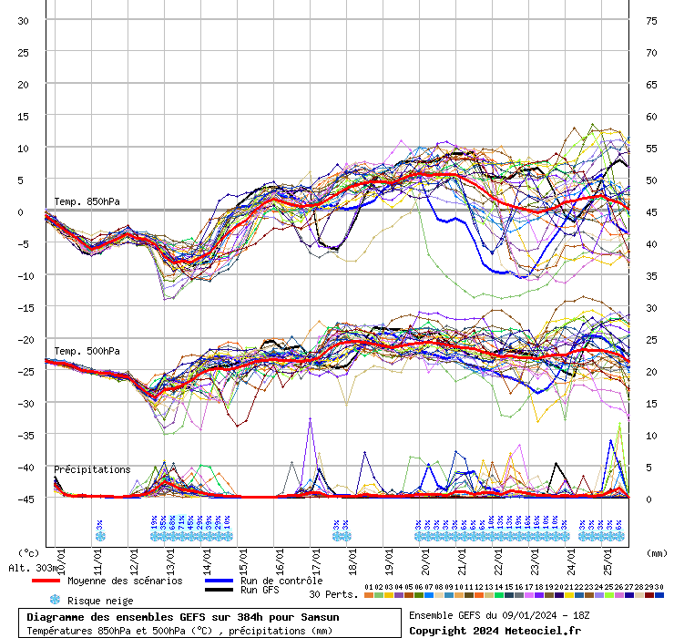 Diagramme GEFS