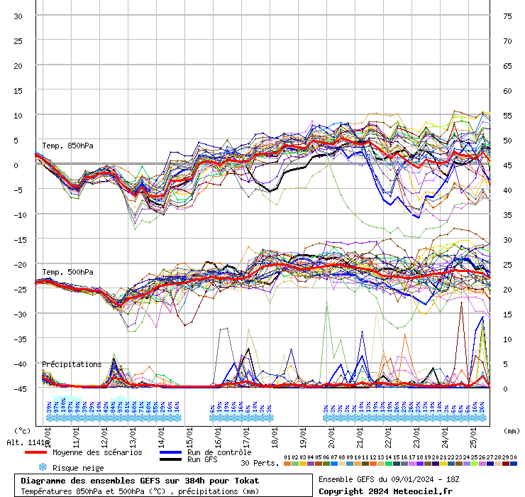 Diagramme GEFS