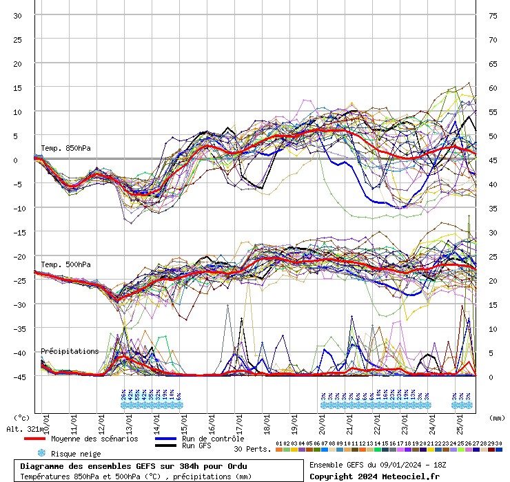 Diagramme GEFS
