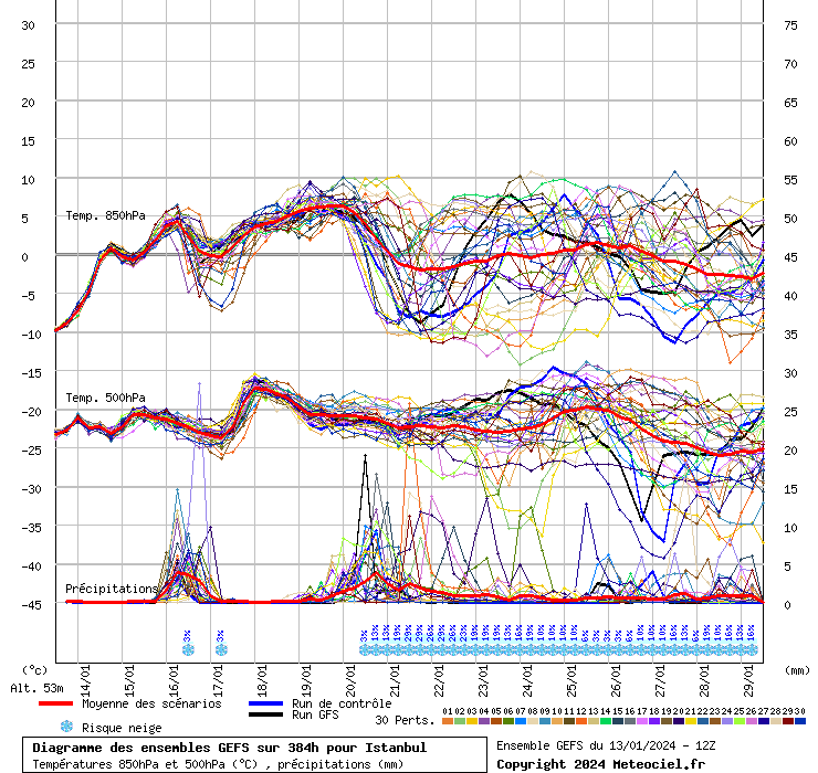 Diagramme GEFS