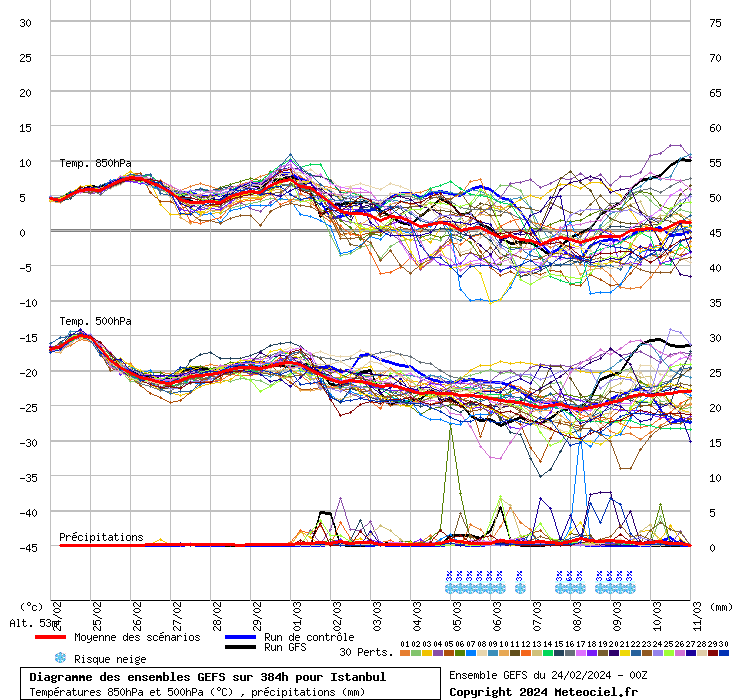 Diagramme GEFS