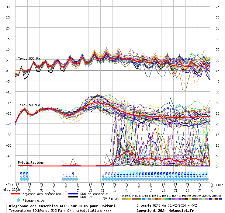 Diagramme GEFS