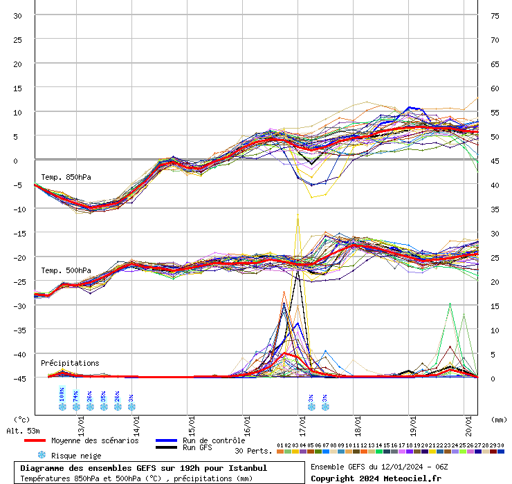 Diagramme GEFS