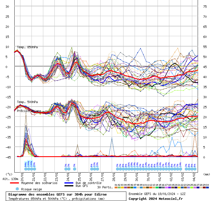 Diagramme GEFS