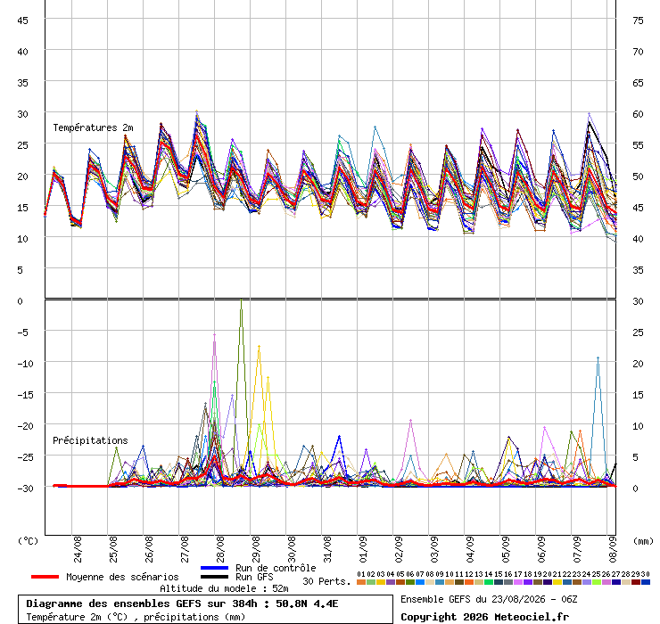 Diagramme GEFS