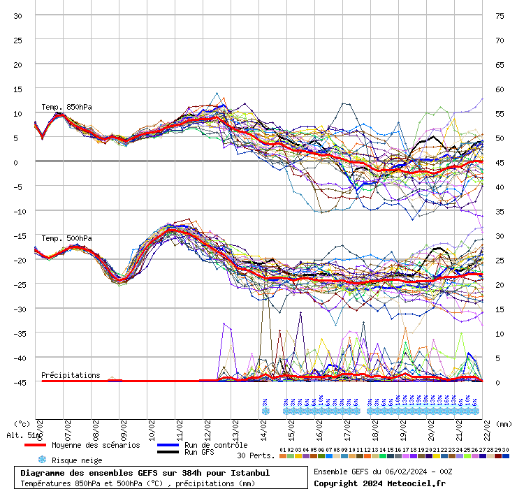 Diagramme GEFS