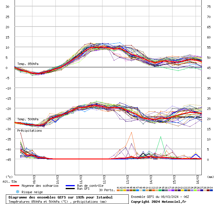 Diagramme GEFS