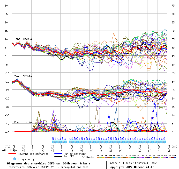 Diagramme GEFS