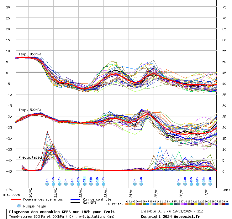 Diagramme GEFS