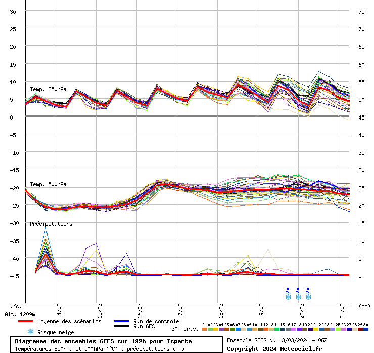 Diagramme GEFS