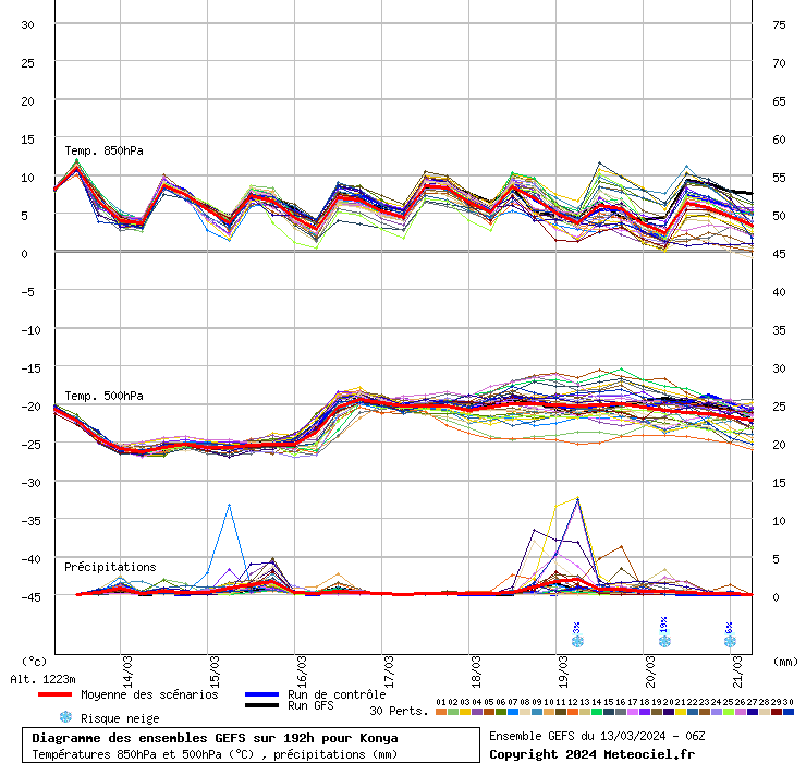 Diagramme GEFS