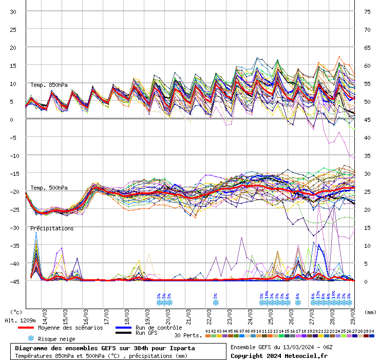 Diagramme GEFS