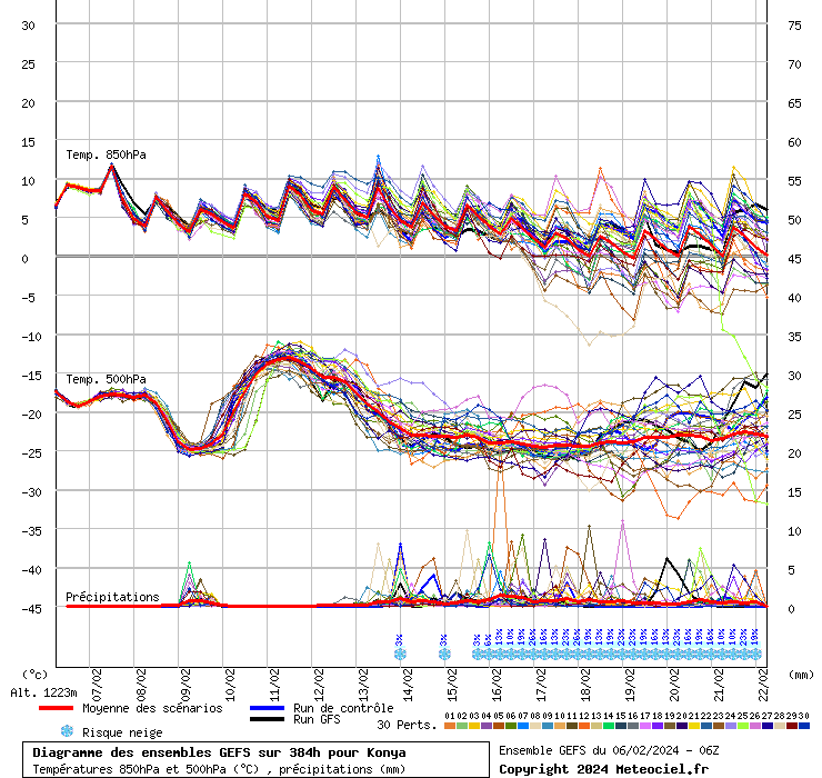 Diagramme GEFS