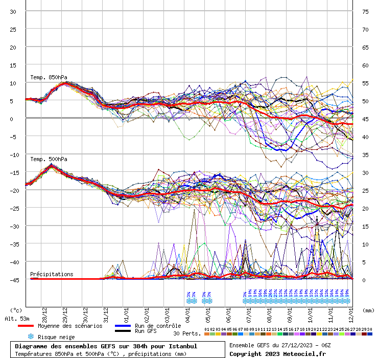 Diagramme GEFS