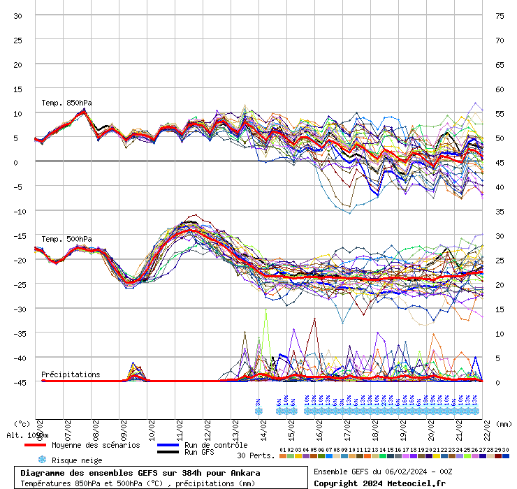 Diagramme GEFS