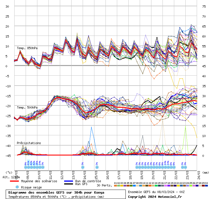 Diagramme GEFS