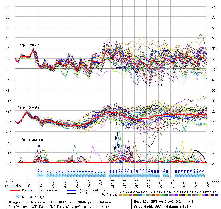 Diagramme GEFS