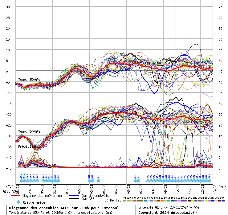 Diagramme GEFS