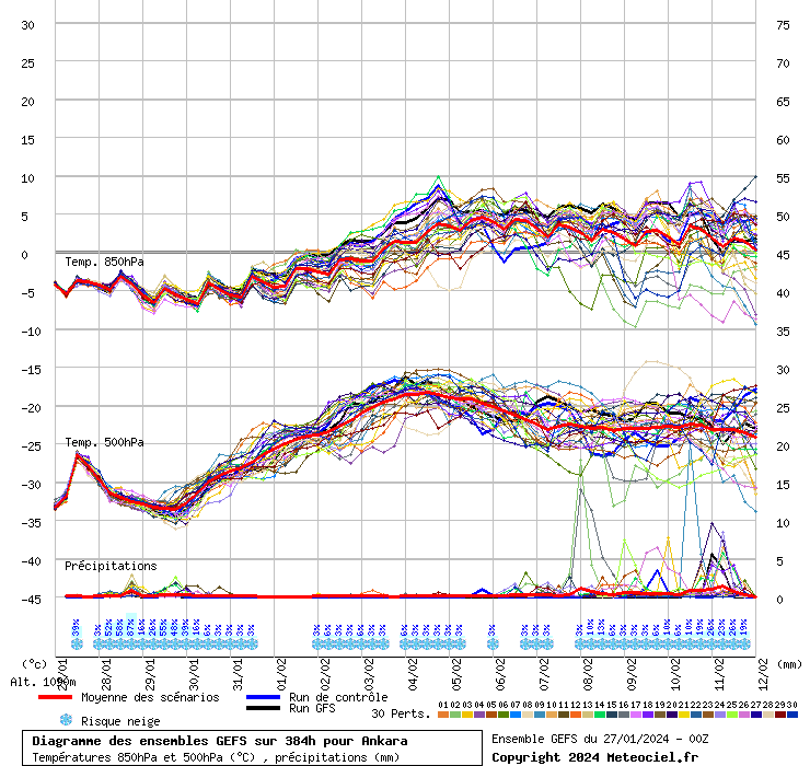 Diagramme GEFS