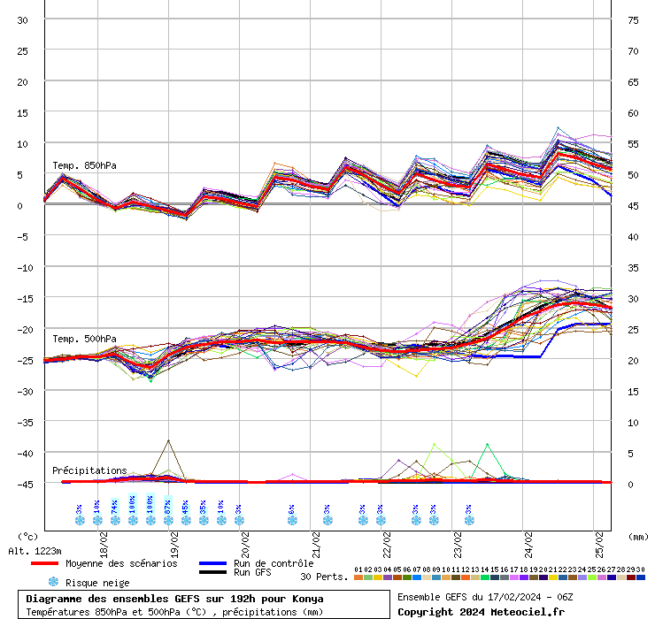 Diagramme GEFS