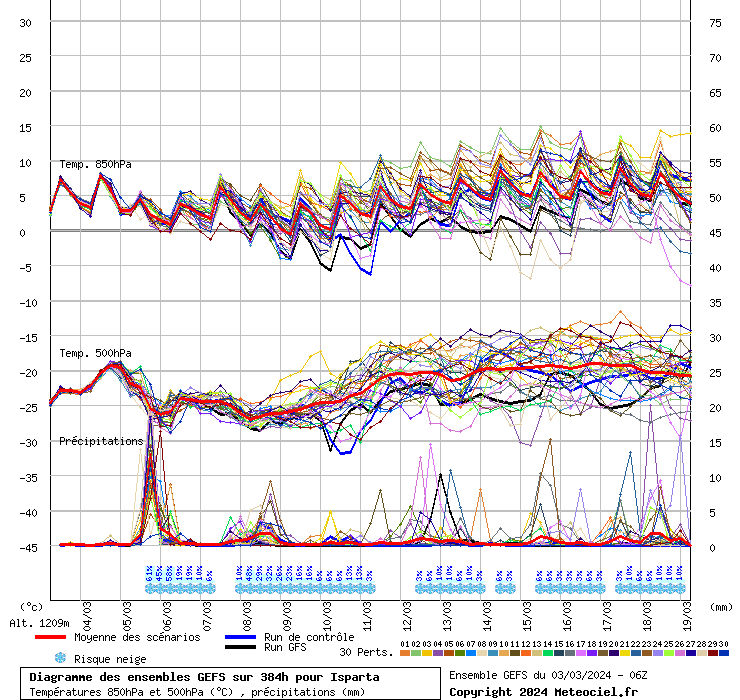 Diagramme GEFS