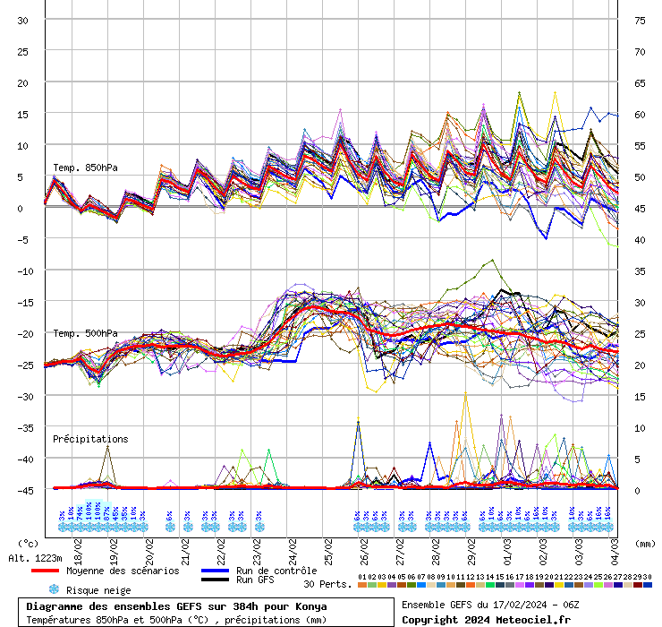 Diagramme GEFS