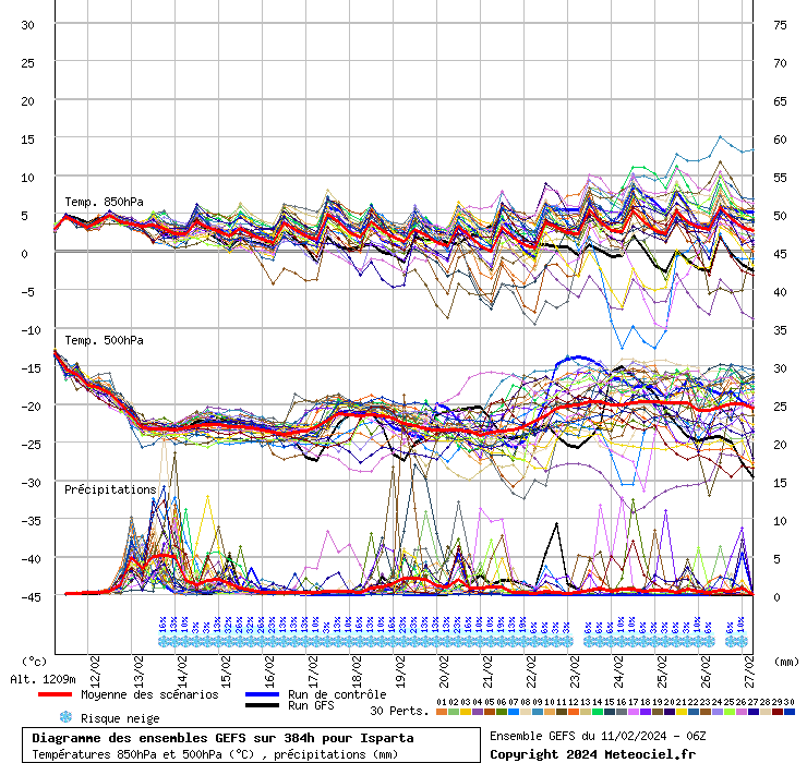 Diagramme GEFS