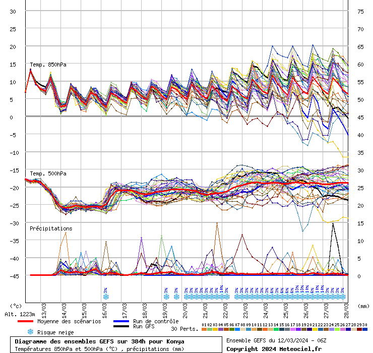 Diagramme GEFS