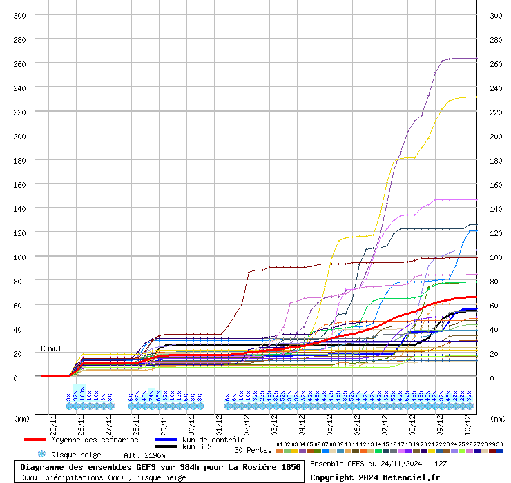 Diagramme GEFS