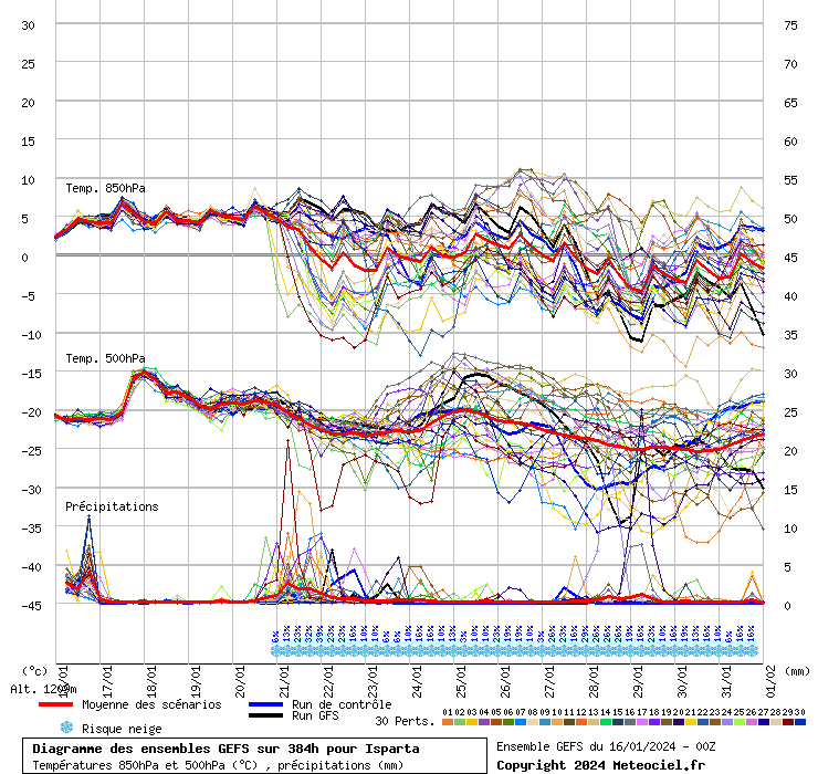 Diagramme GEFS