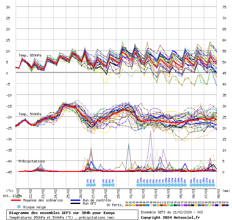 Diagramme GEFS