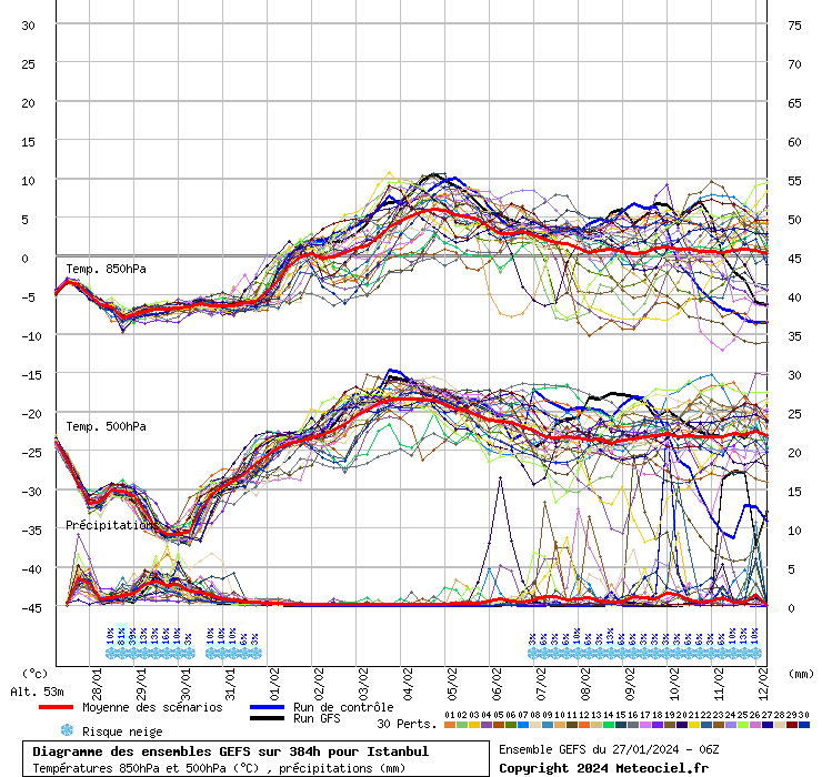 Diagramme GEFS