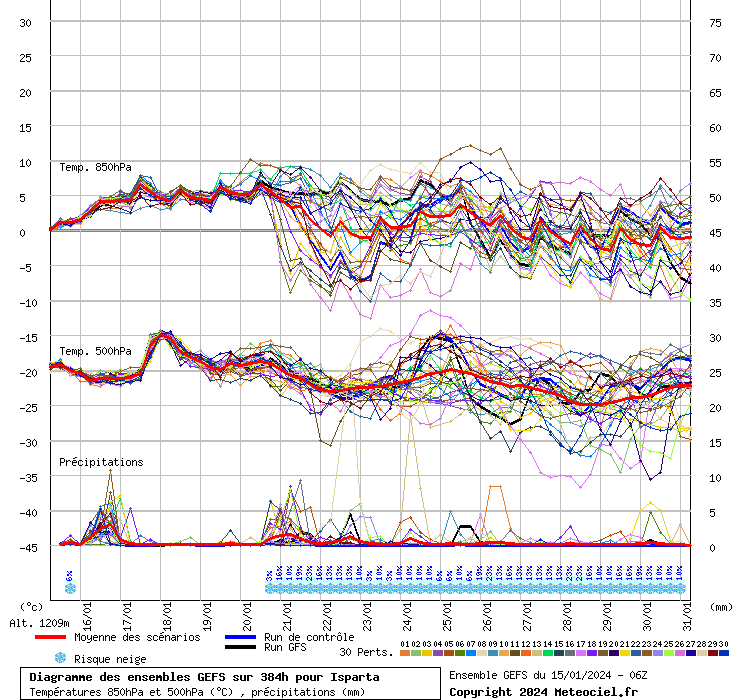 Diagramme GEFS