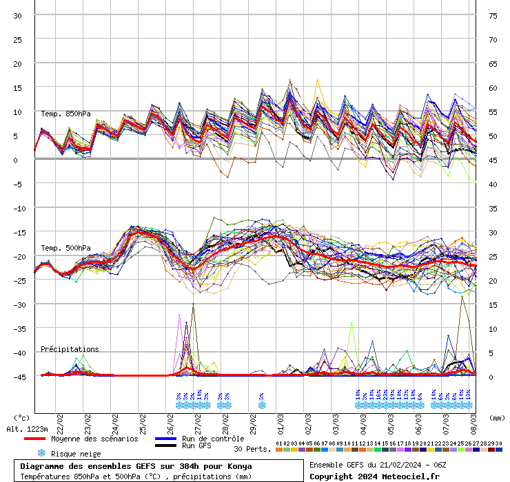 Diagramme GEFS