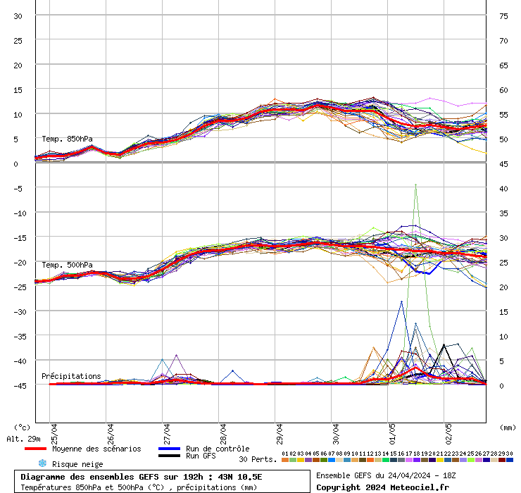 grafico diagramma gfs ensemble