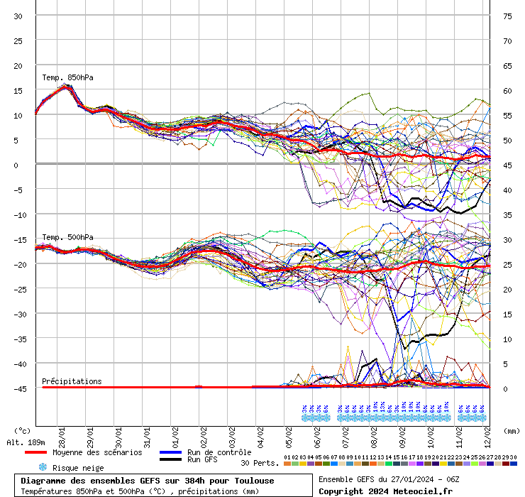 Diagramme GEFS