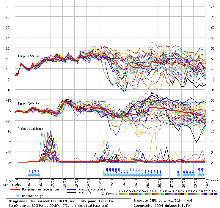 Diagramme GEFS