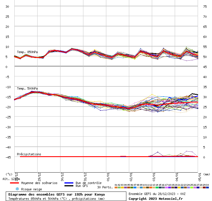 Diagramme GEFS