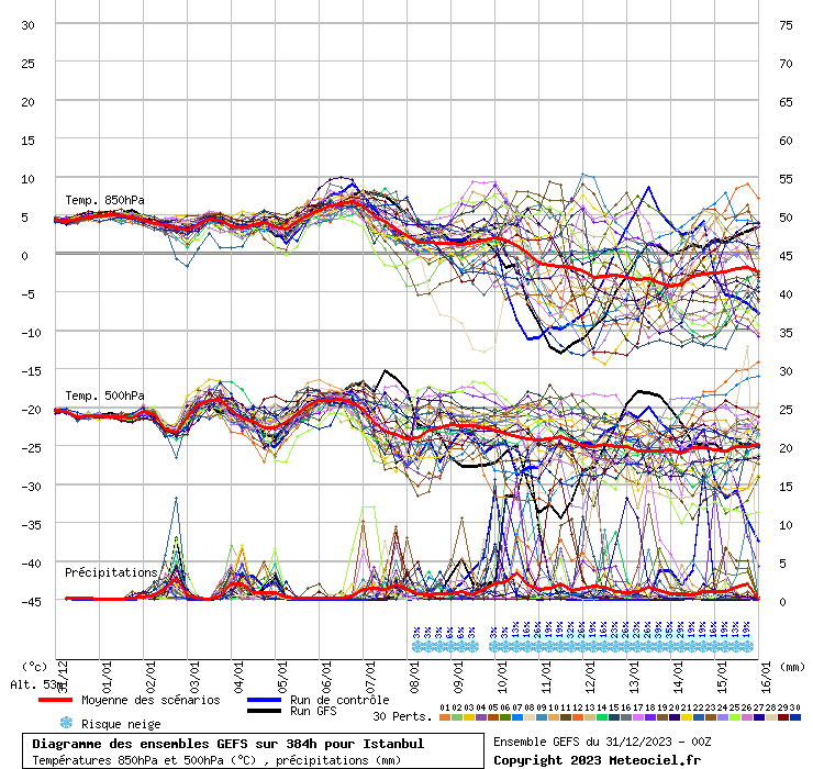 Diagramme GEFS