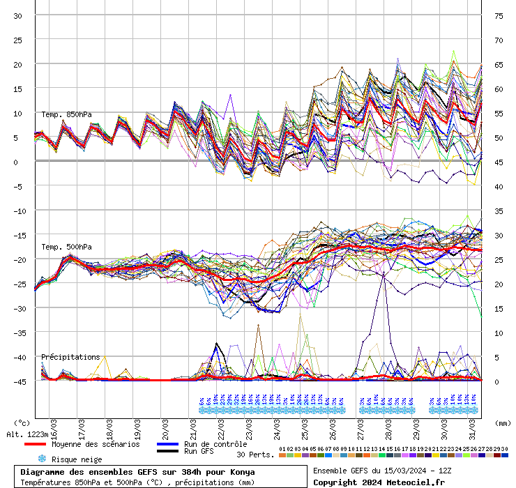 Diagramme GEFS