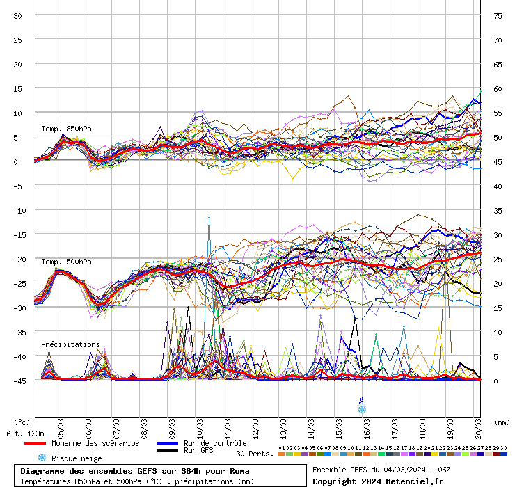 Diagramme GEFS