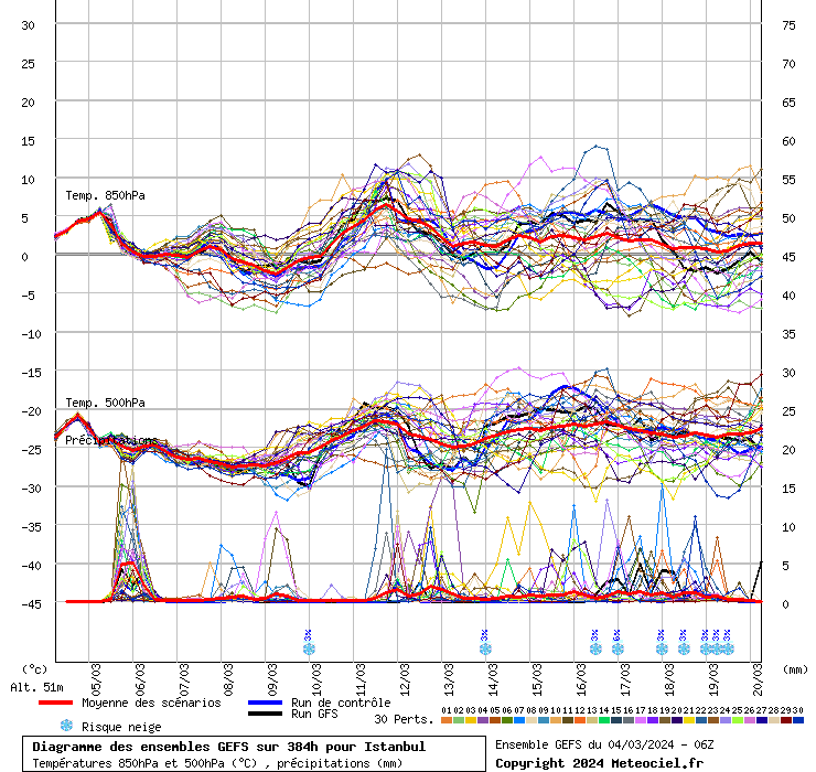 Diagramme GEFS