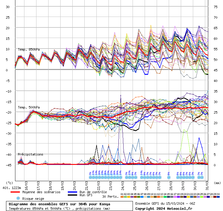 Diagramme GEFS