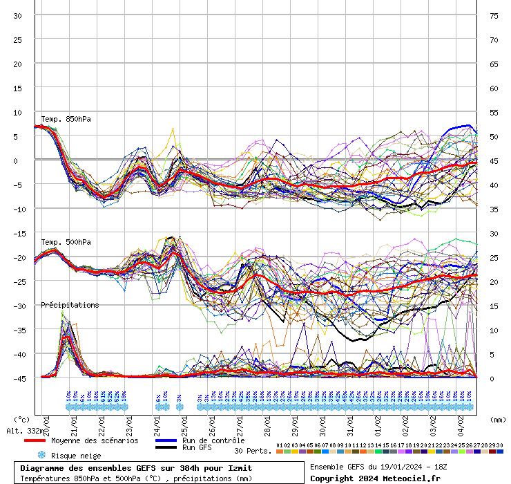 Diagramme GEFS