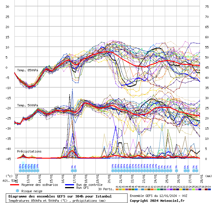 Diagramme GEFS