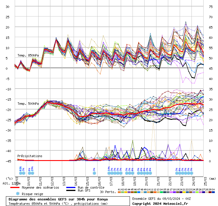 Diagramme GEFS