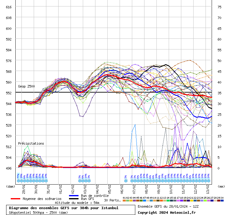 Diagramme GEFS