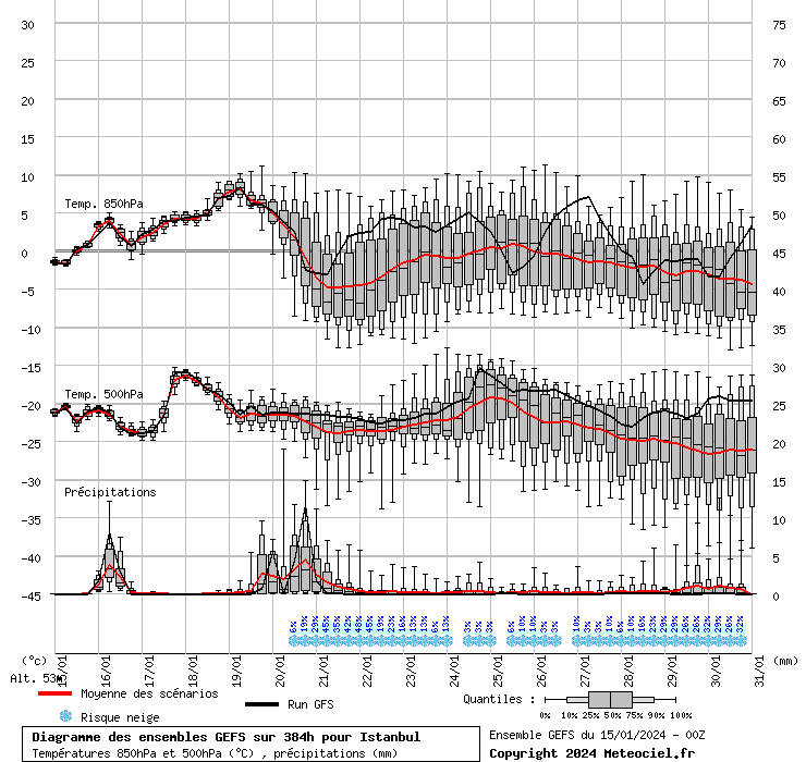 Diagramme GEFS