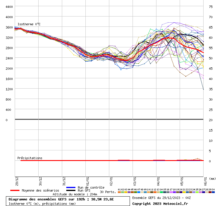 Diagramme GEFS